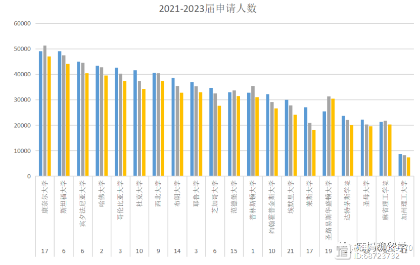 排名前二十大学的早申请策略分析