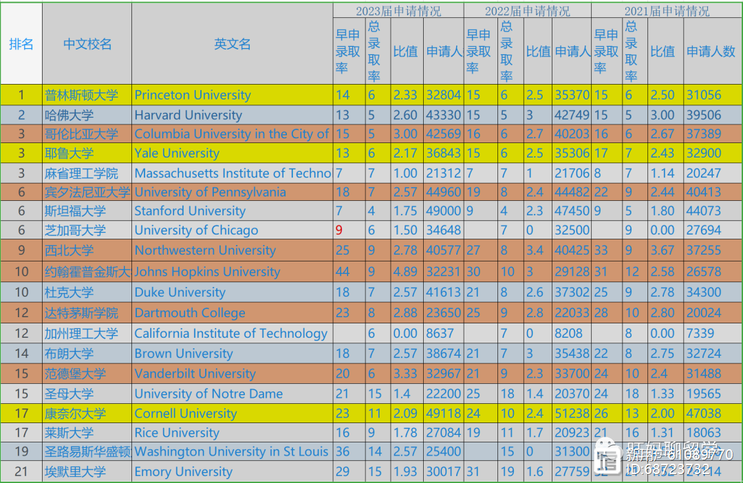 排名前二十大学的早申请策略分析