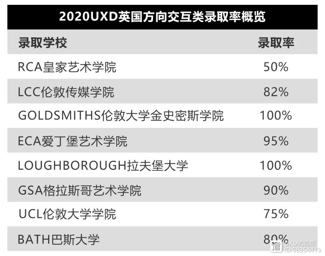 这些英国顶级交互名校到底应该如何录取？皇艺/伦艺逆天录取率背后的故事有多精彩？