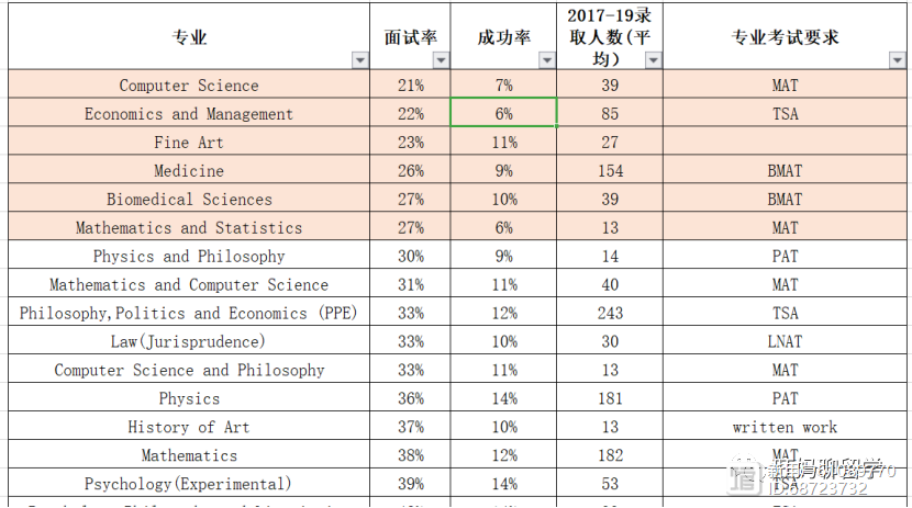 申牛津?看看专业难易度！