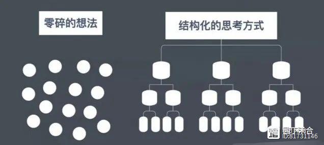 思考、说话、做事的通用万能模板：结构化思路、结构化表达、结构化行动