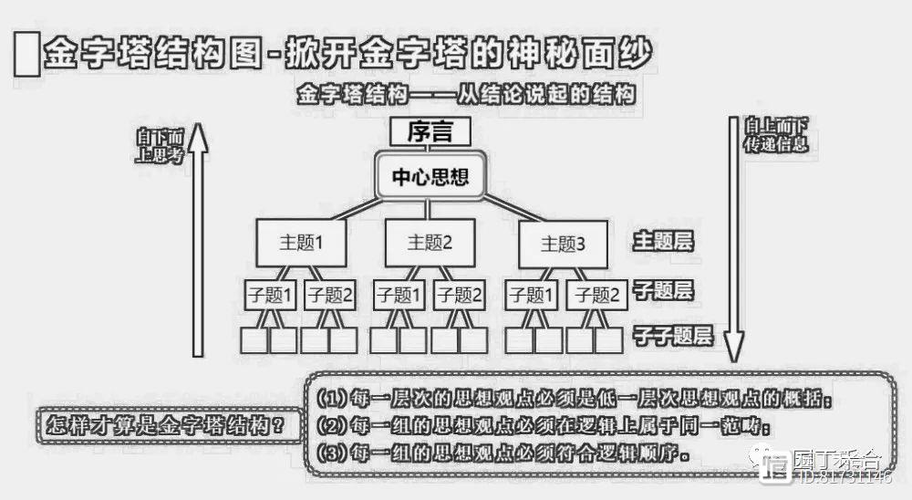 思考、说话、做事的通用万能模板：结构化思路、结构化表达、结构化行动