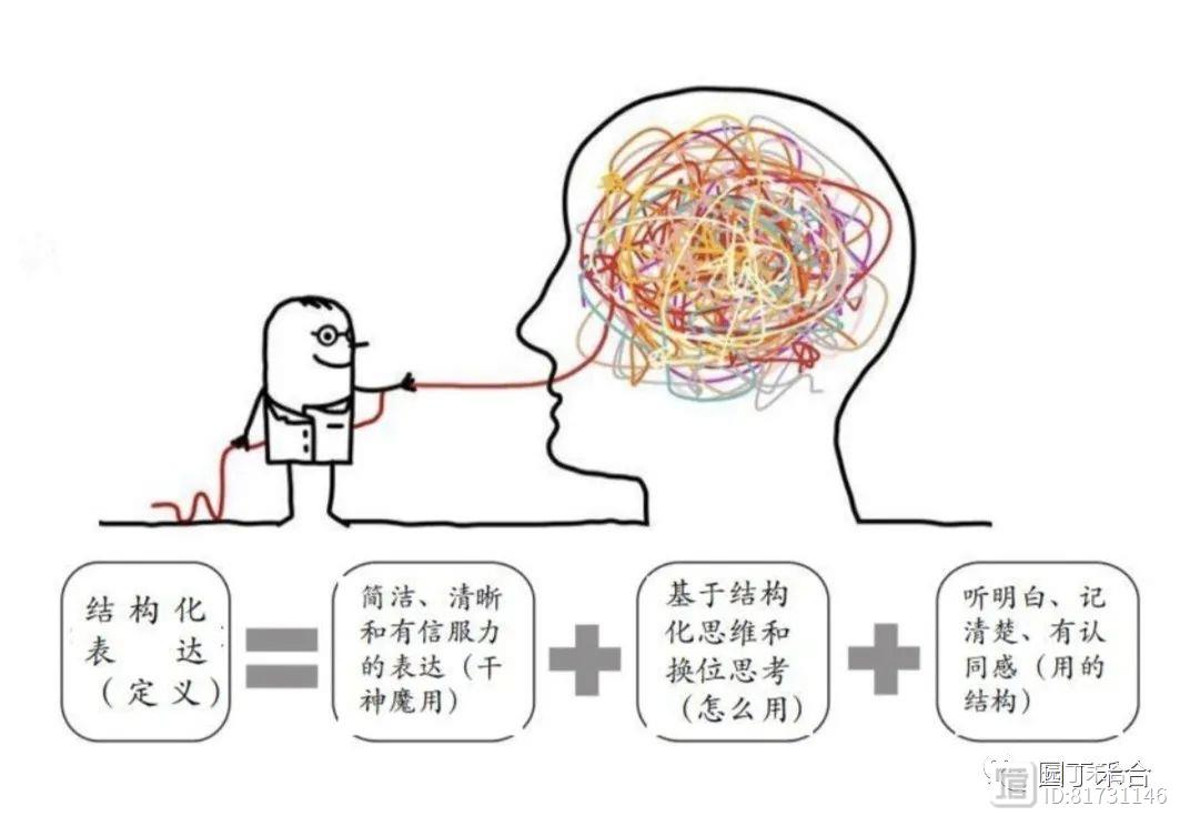 思考、说话、做事的通用万能模板：结构化思路、结构化表达、结构化行动