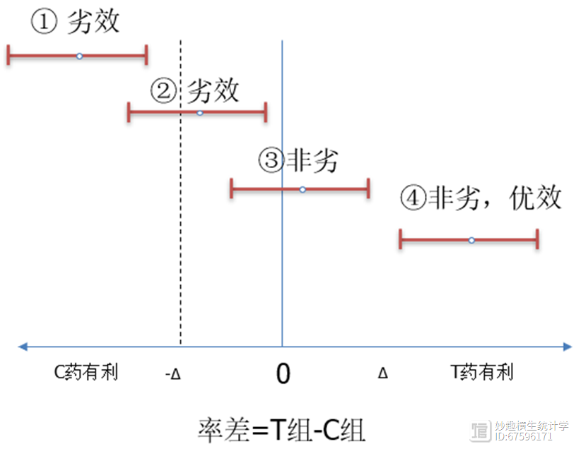 统计干货 | 非劣效性检验设计及其样本量计算方法