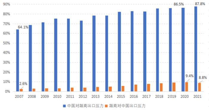 图3 中国、越南出口的双向竞争压力指数  数据来源：UN Comtrade数据库，HS6位码，2023.