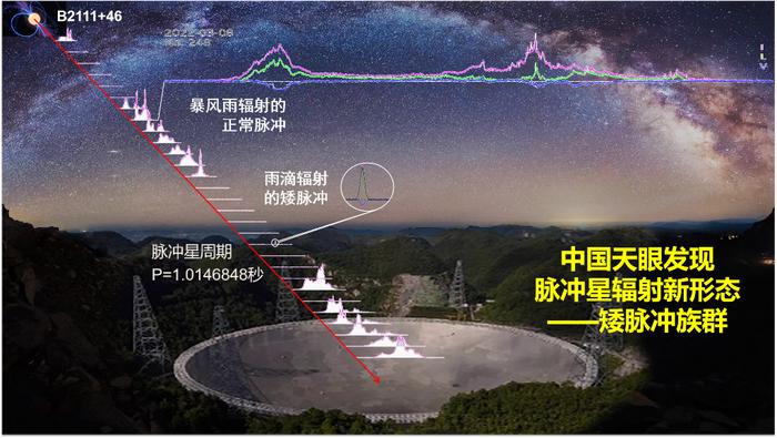 “中国天眼”发现脉冲星辐射新形态。（中国科学院国家天文台供图）