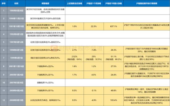 注：印花税历次下调调整对上证指数影响