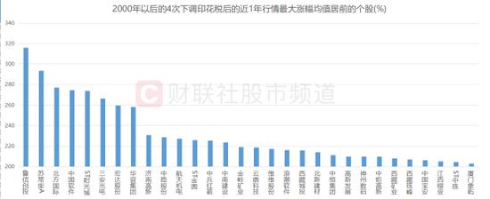 注：2000年以后的4次下调印花税后的近1年行情最大涨幅均值居前的个股