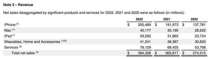 说明：图中显示苹果公司在各个类目下的收入情况；来源：苹果2022年年报