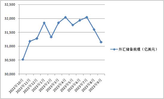 外汇局公布最新外储数据，连续11个月增持黄金