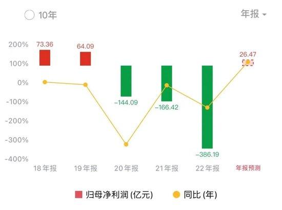 国航近5年来历年净利润数据   图片来源：wind