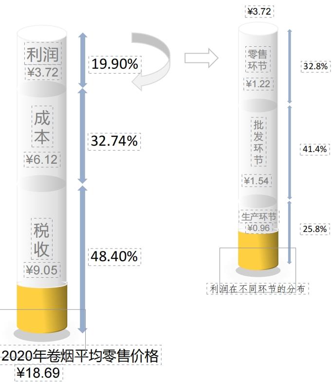 图片来源：《烟草行业全产业链财务分析》（郑榕供图）