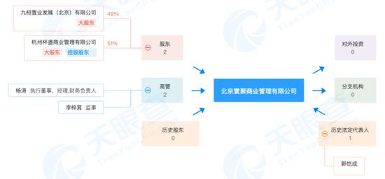 北京寰聚商业管理有限公司企业架构图/图源：天眼查