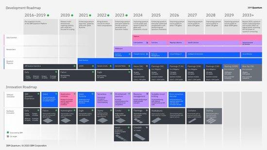 IBM将量子开发路线图延长至2033年。