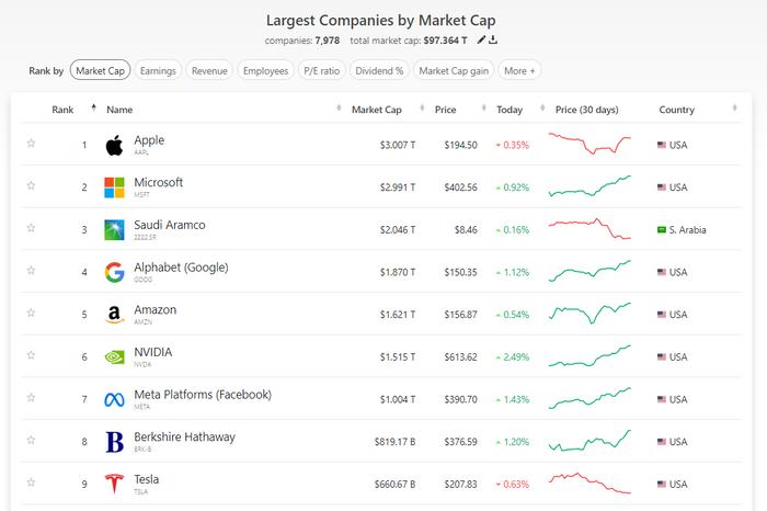 “七巨头”位列全球市值最高公司的前九位。来源： Companies Market Cap