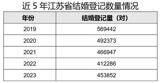 江苏省婚姻登记最新数据：初婚平均年龄为27.76岁！