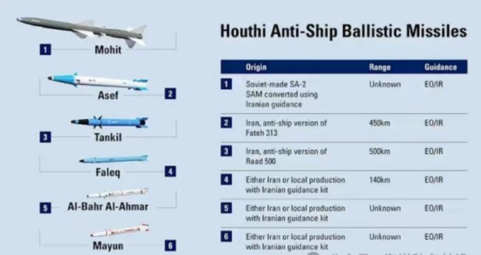 据分析，胡塞武装至少装备了6种反舰弹道导弹。