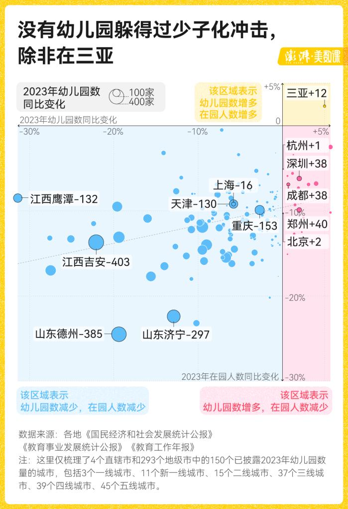 150城数据告诉你，哪里的幼儿园在批量关停？